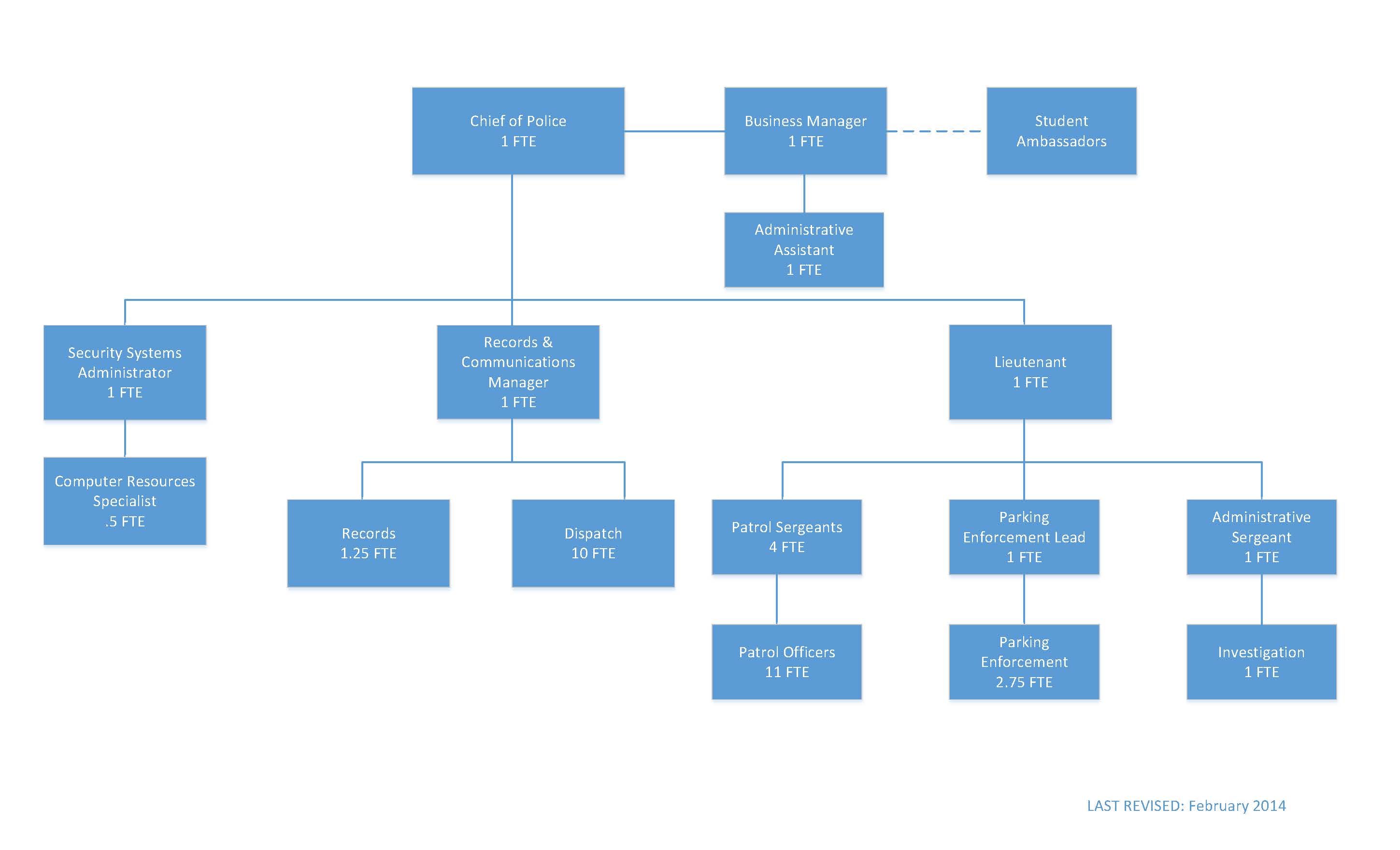 University Of Arizona Organizational Chart